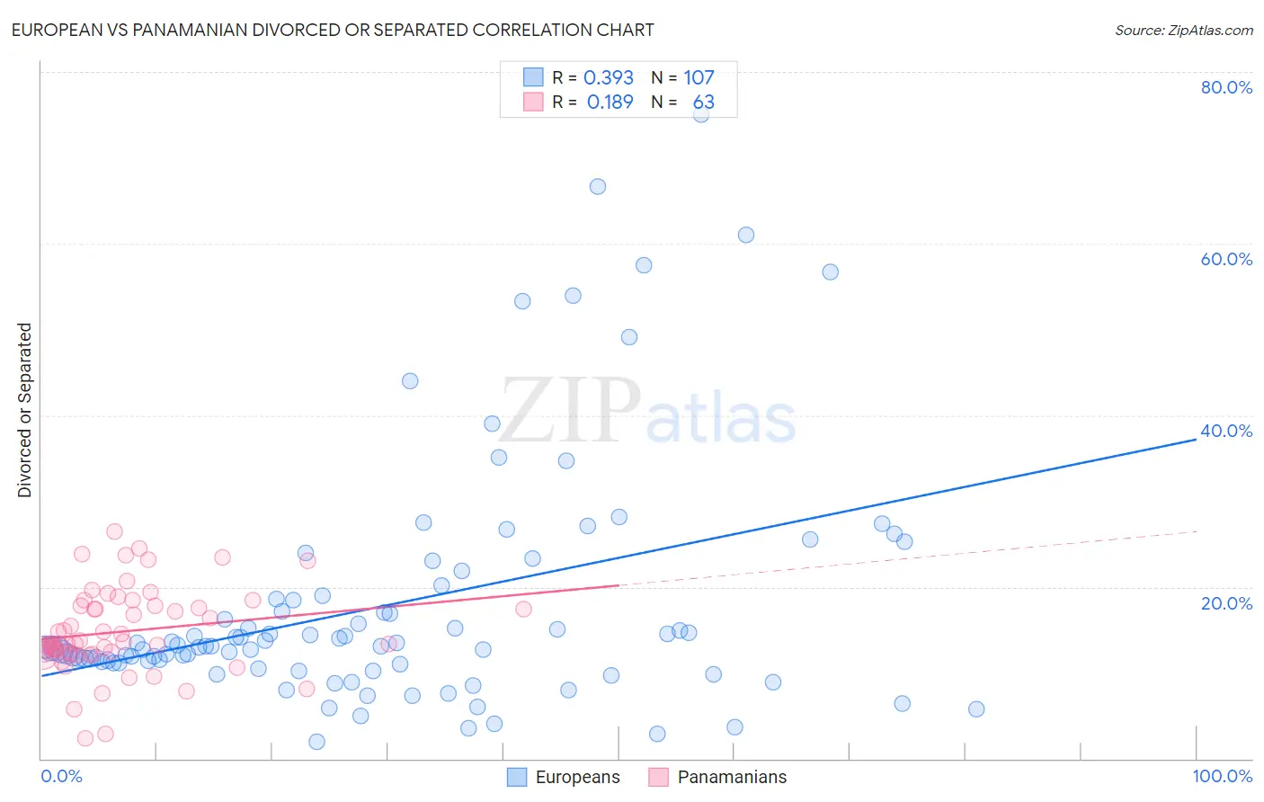European vs Panamanian Divorced or Separated