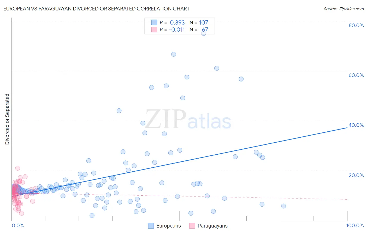 European vs Paraguayan Divorced or Separated