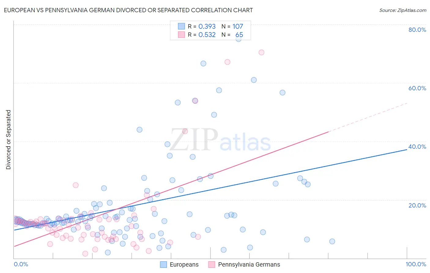 European vs Pennsylvania German Divorced or Separated