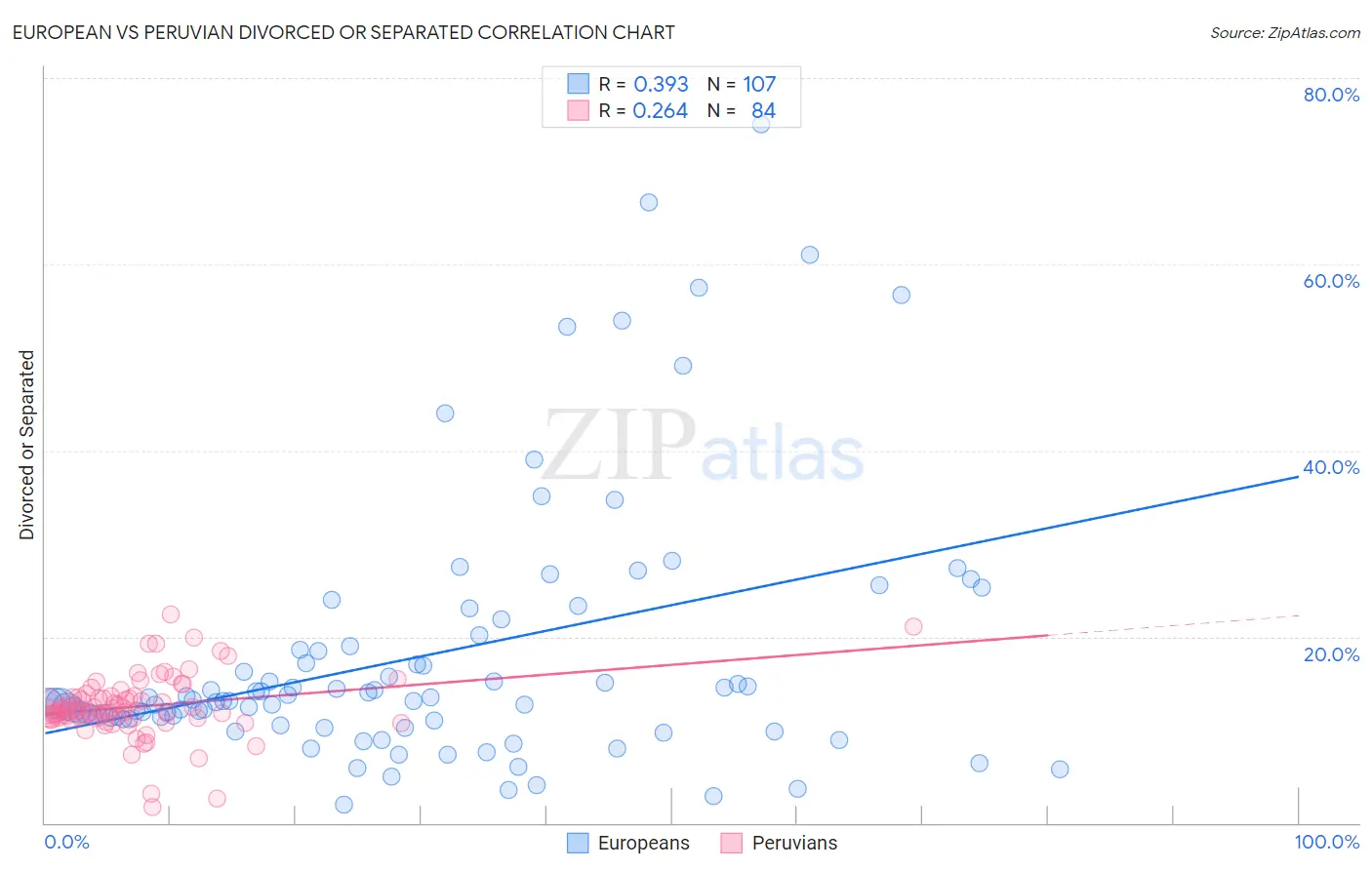 European vs Peruvian Divorced or Separated