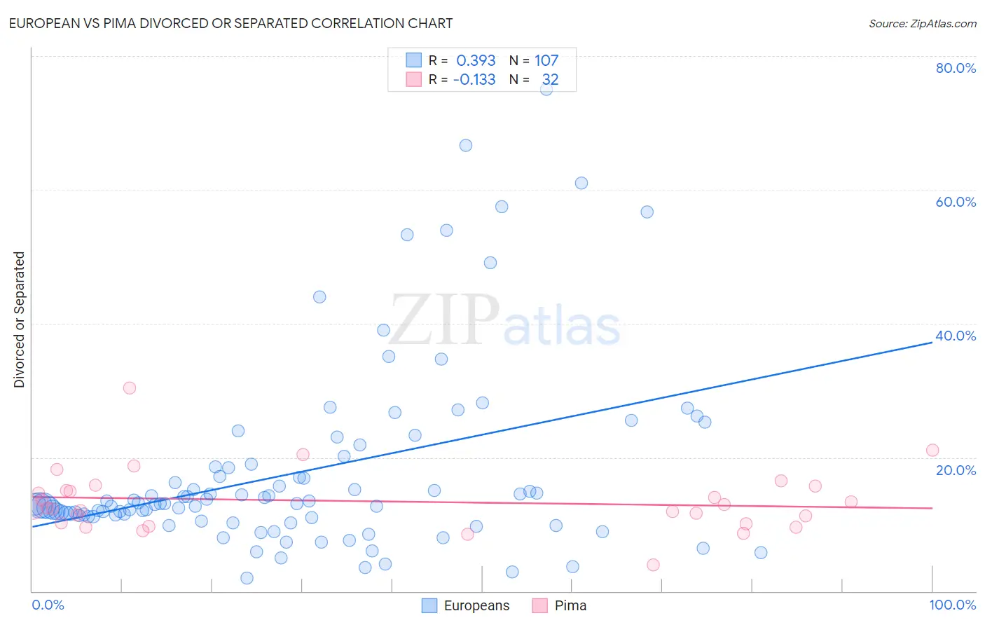 European vs Pima Divorced or Separated