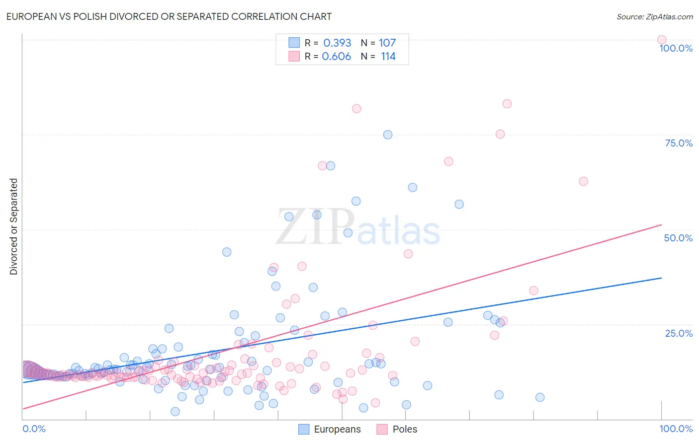 European vs Polish Divorced or Separated
