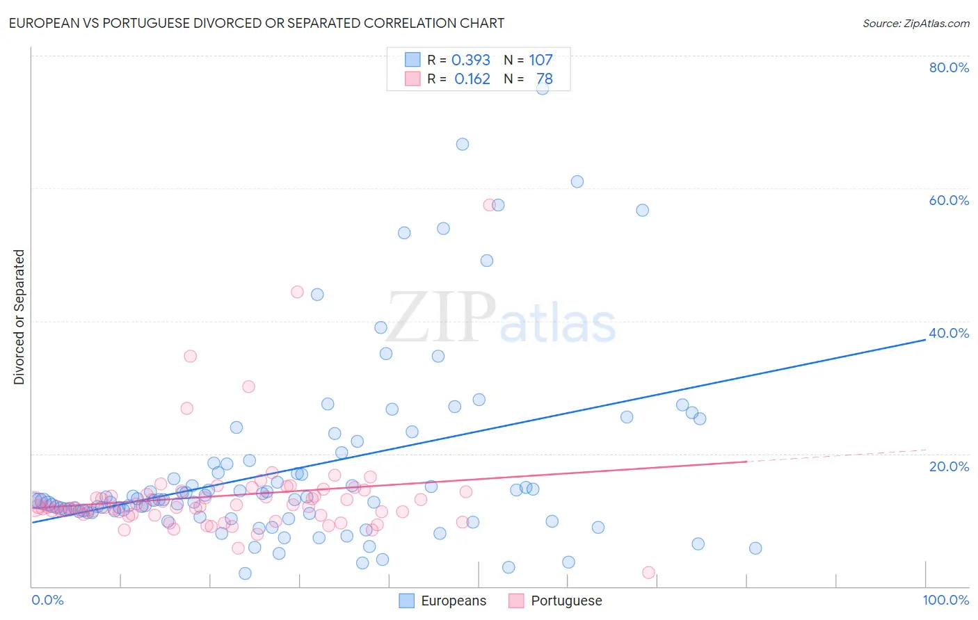 European vs Portuguese Divorced or Separated