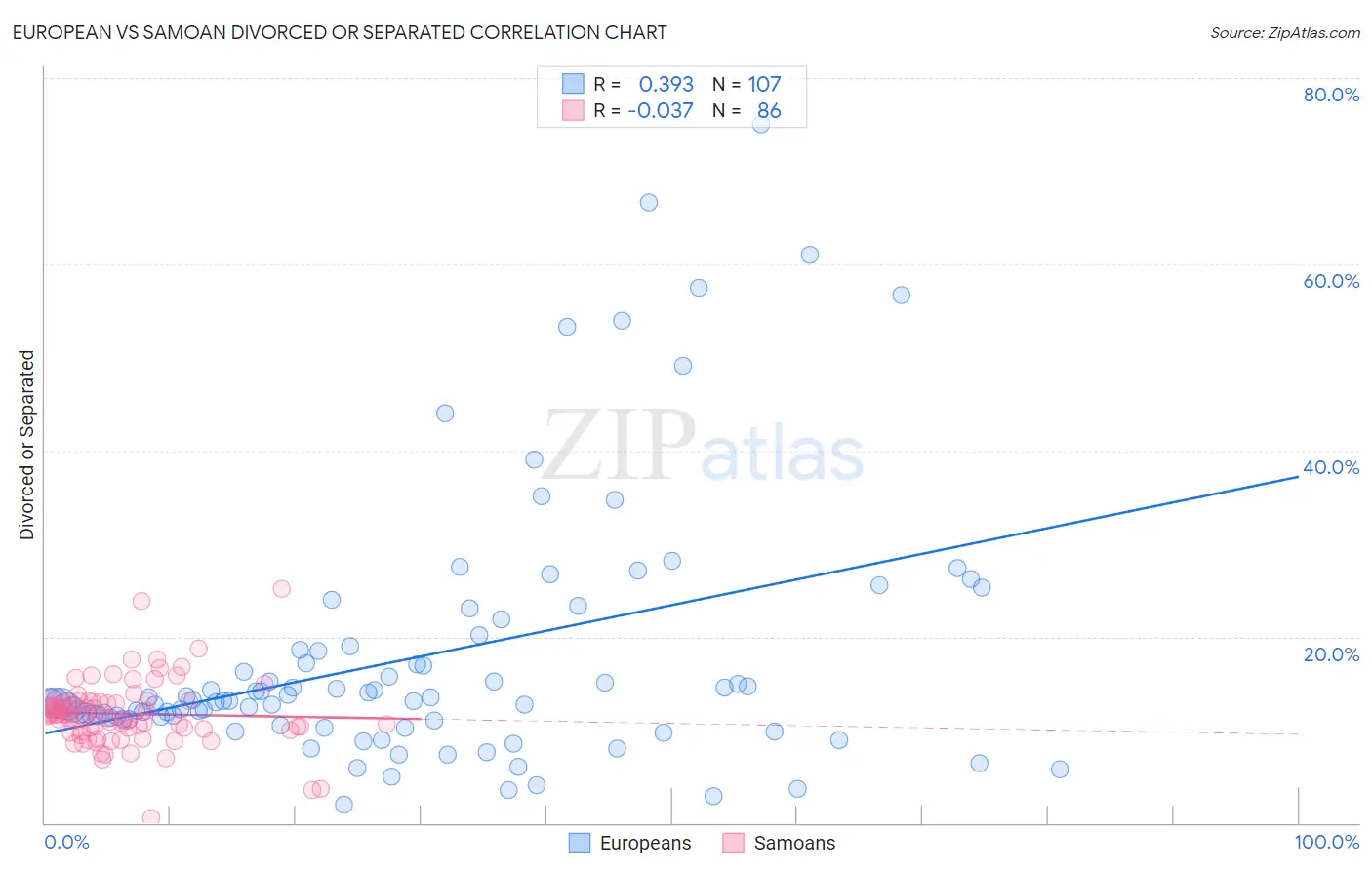 European vs Samoan Divorced or Separated