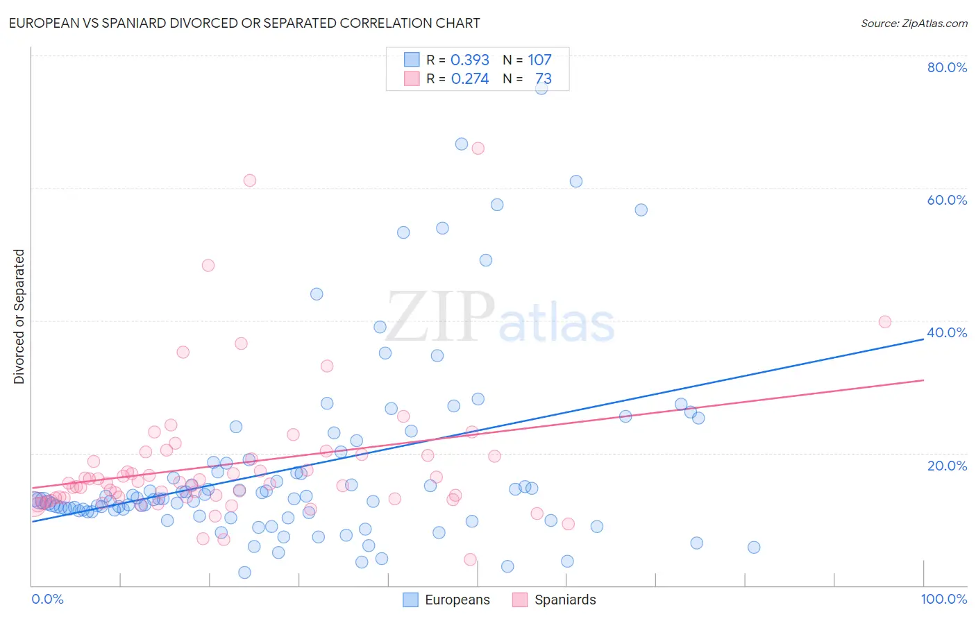 European vs Spaniard Divorced or Separated