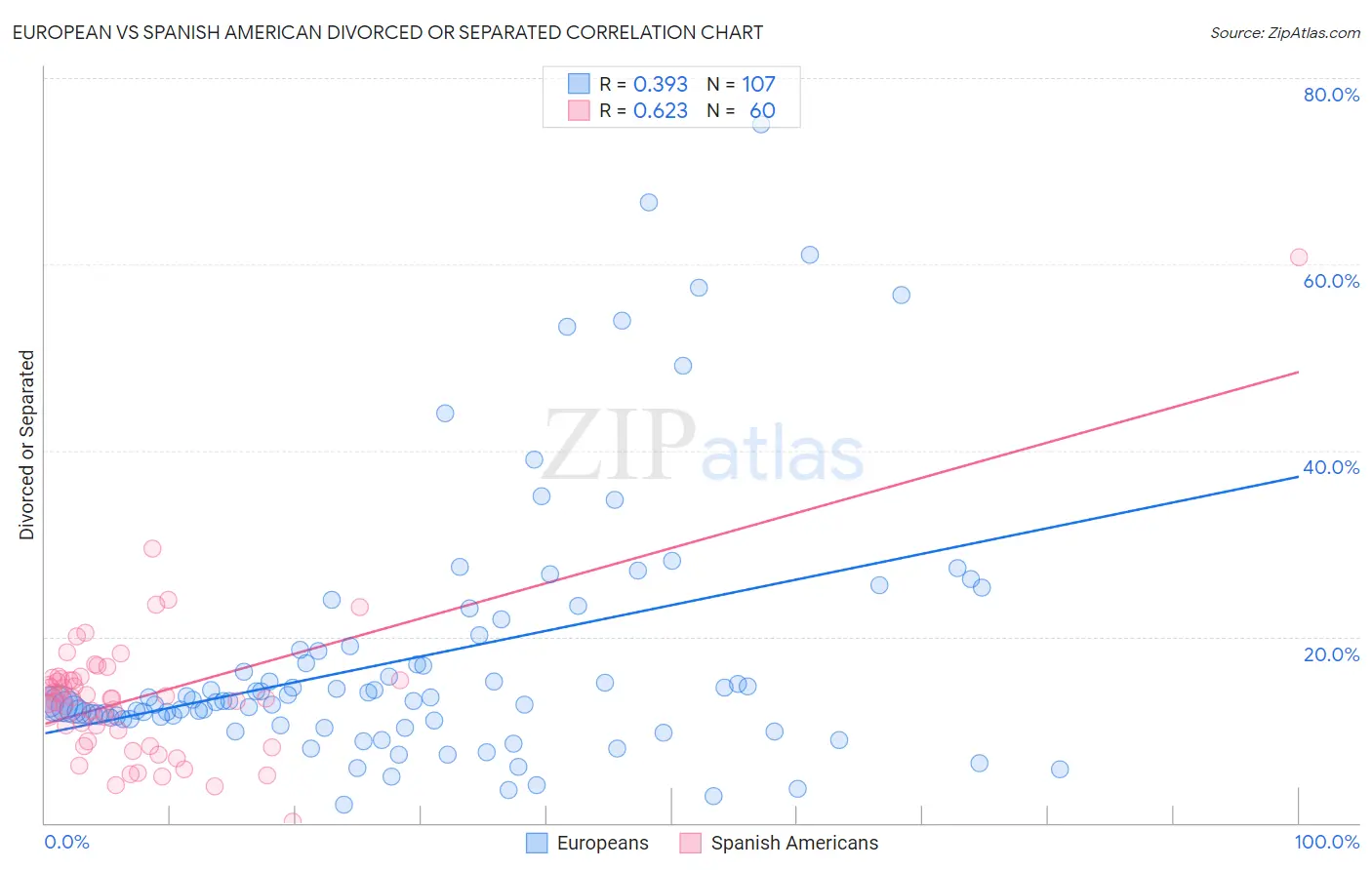 European vs Spanish American Divorced or Separated