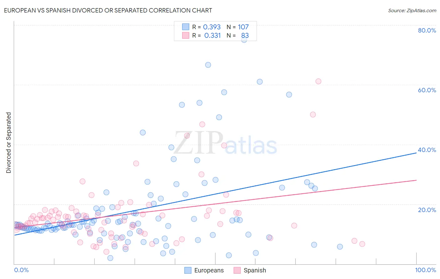 European vs Spanish Divorced or Separated