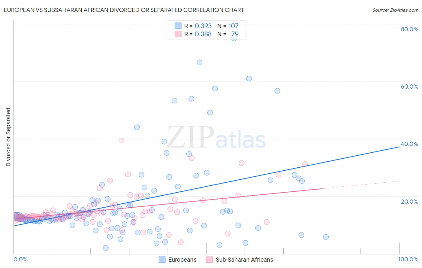 European vs Subsaharan African Divorced or Separated