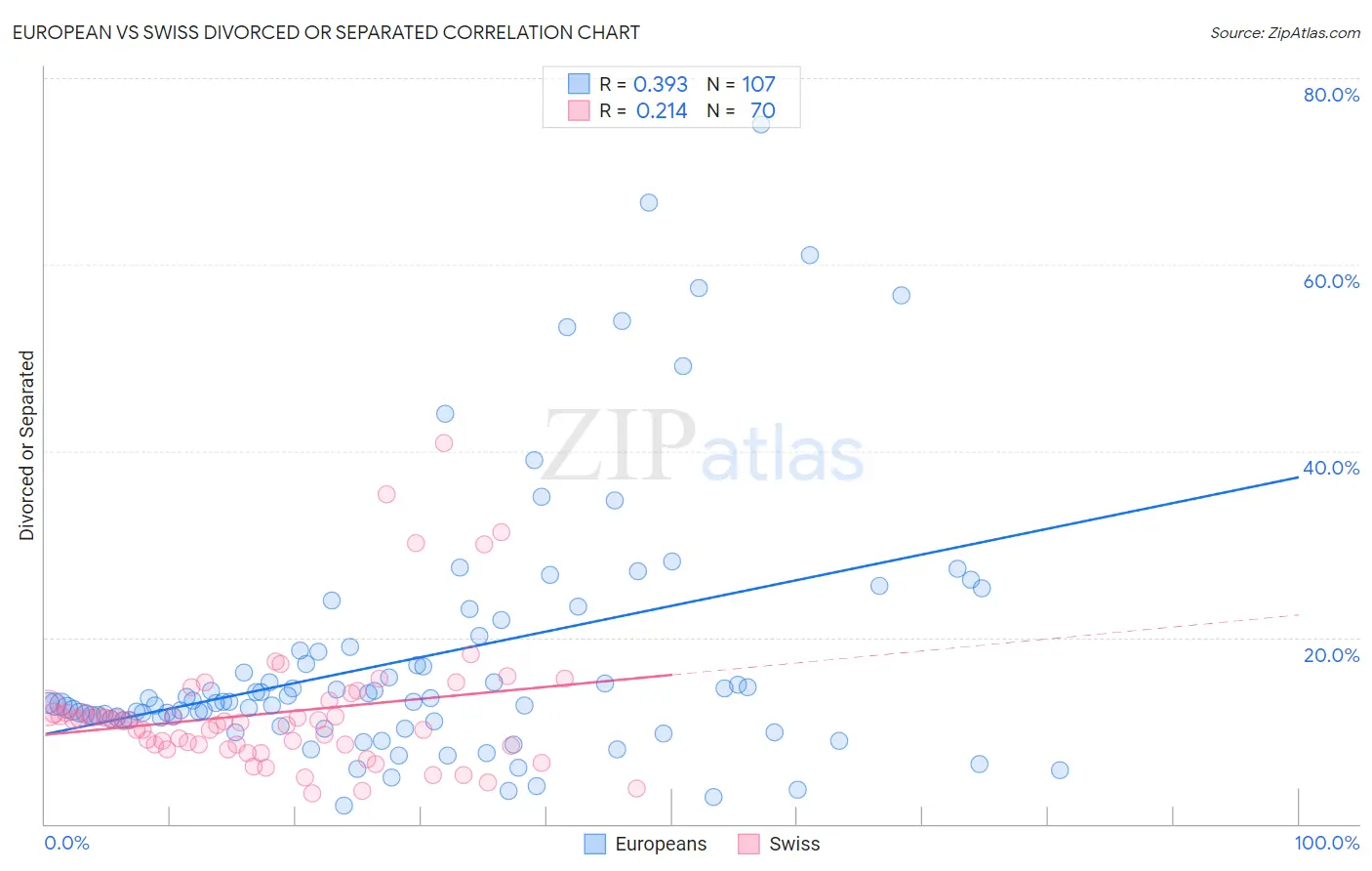 European vs Swiss Divorced or Separated