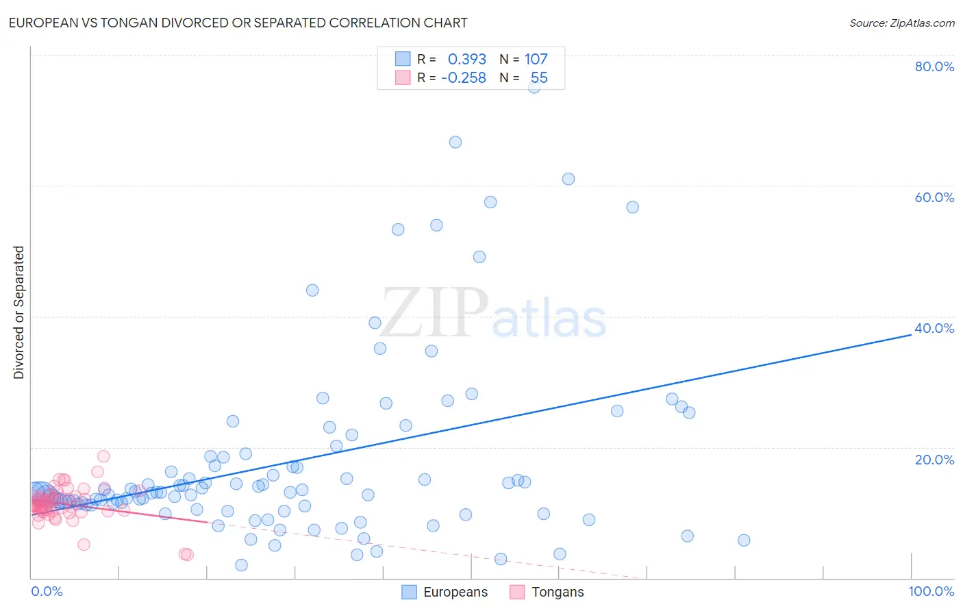 European vs Tongan Divorced or Separated