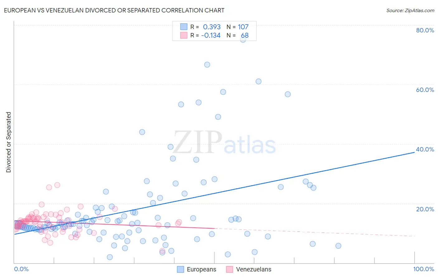 European vs Venezuelan Divorced or Separated
