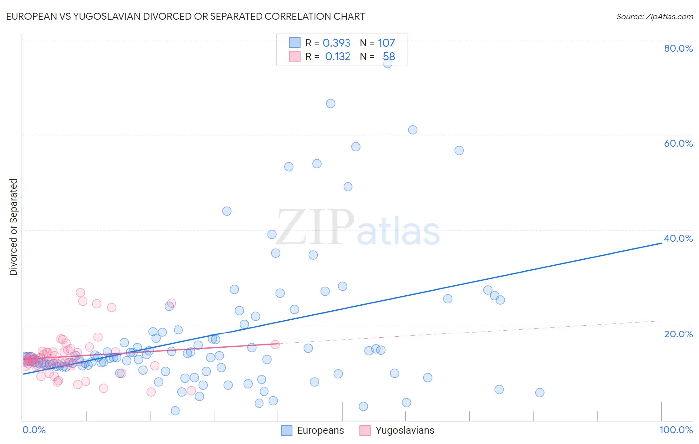 European vs Yugoslavian Divorced or Separated