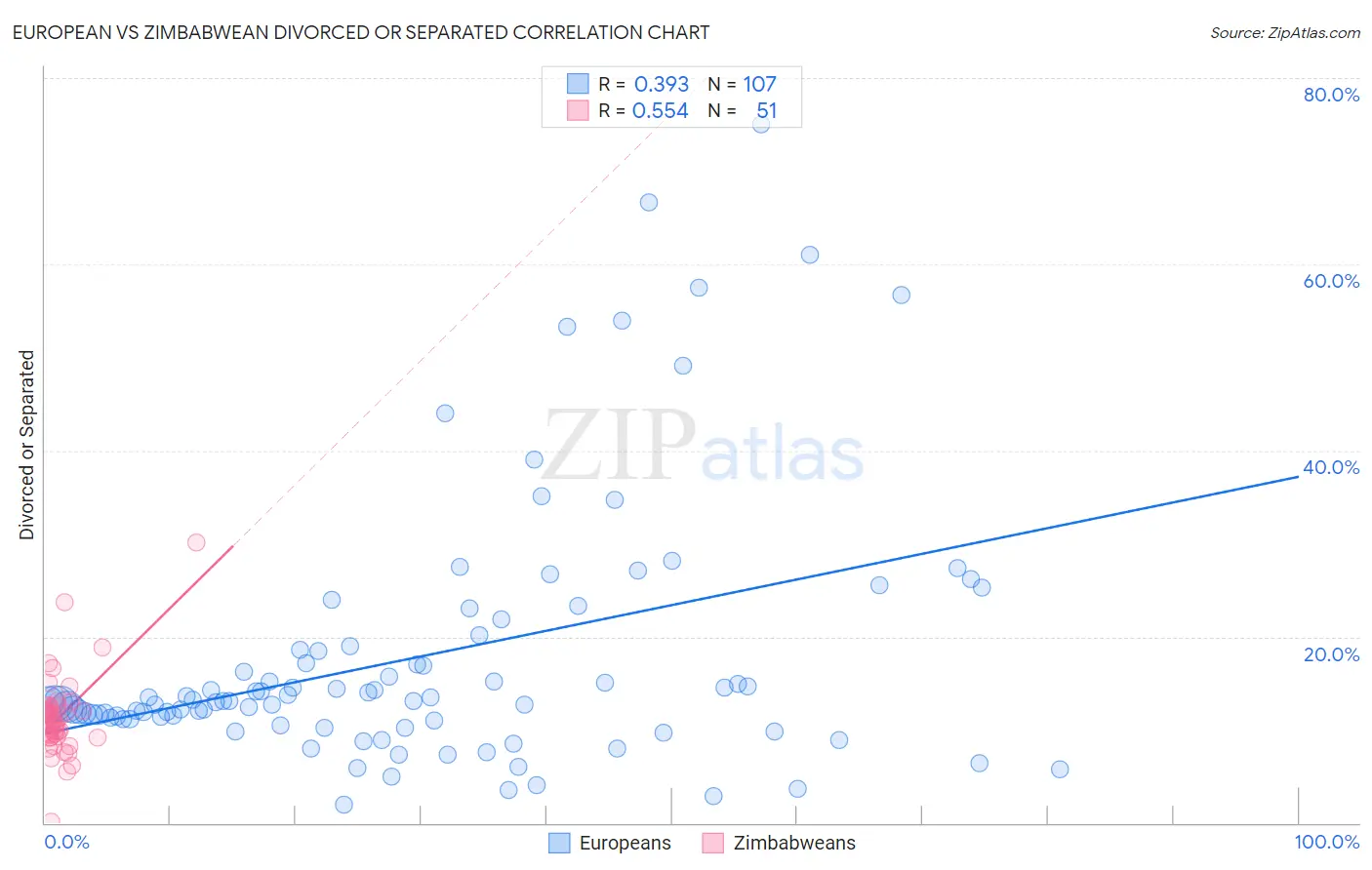 European vs Zimbabwean Divorced or Separated