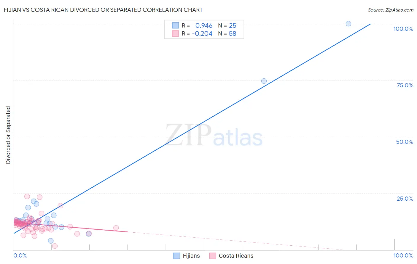 Fijian vs Costa Rican Divorced or Separated