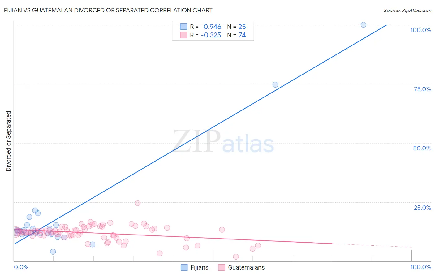 Fijian vs Guatemalan Divorced or Separated
