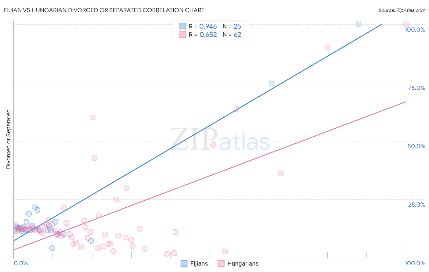 Fijian vs Hungarian Divorced or Separated