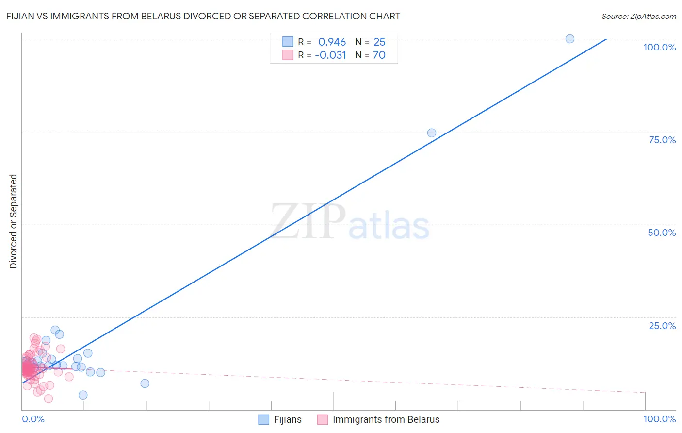 Fijian vs Immigrants from Belarus Divorced or Separated