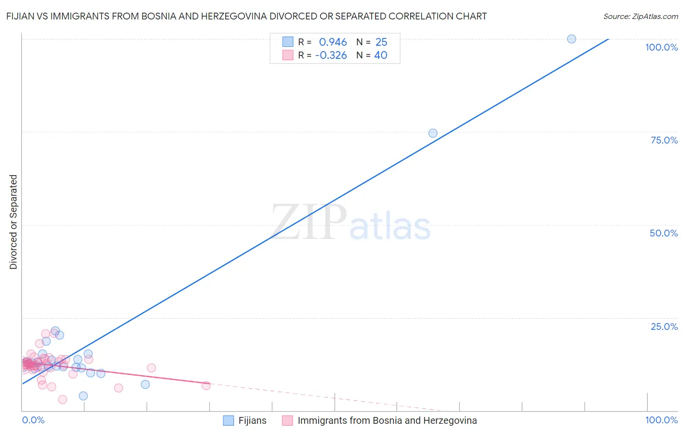 Fijian vs Immigrants from Bosnia and Herzegovina Divorced or Separated