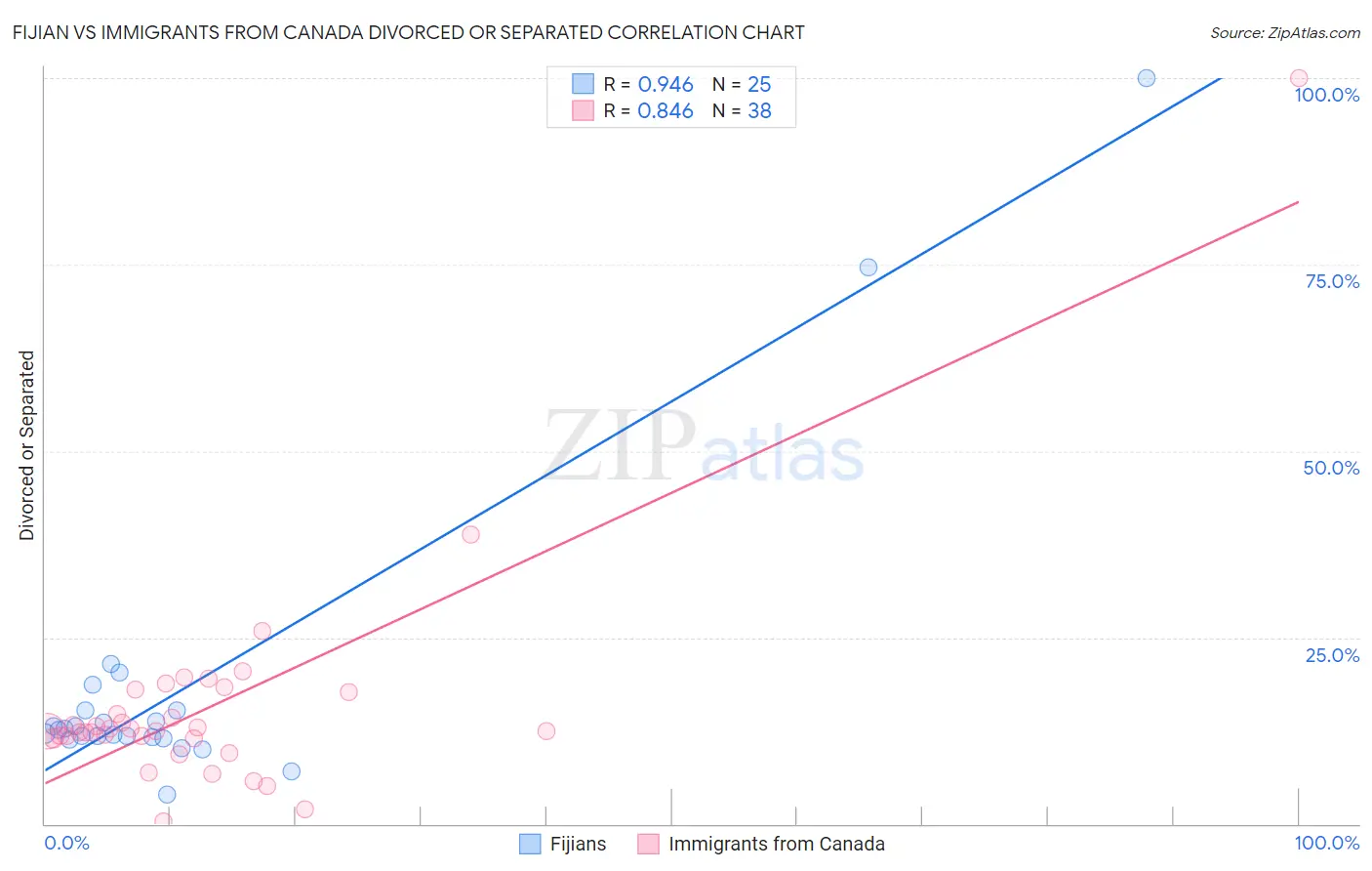 Fijian vs Immigrants from Canada Divorced or Separated