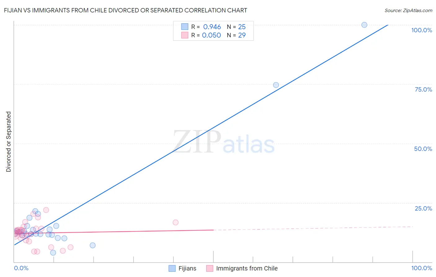Fijian vs Immigrants from Chile Divorced or Separated