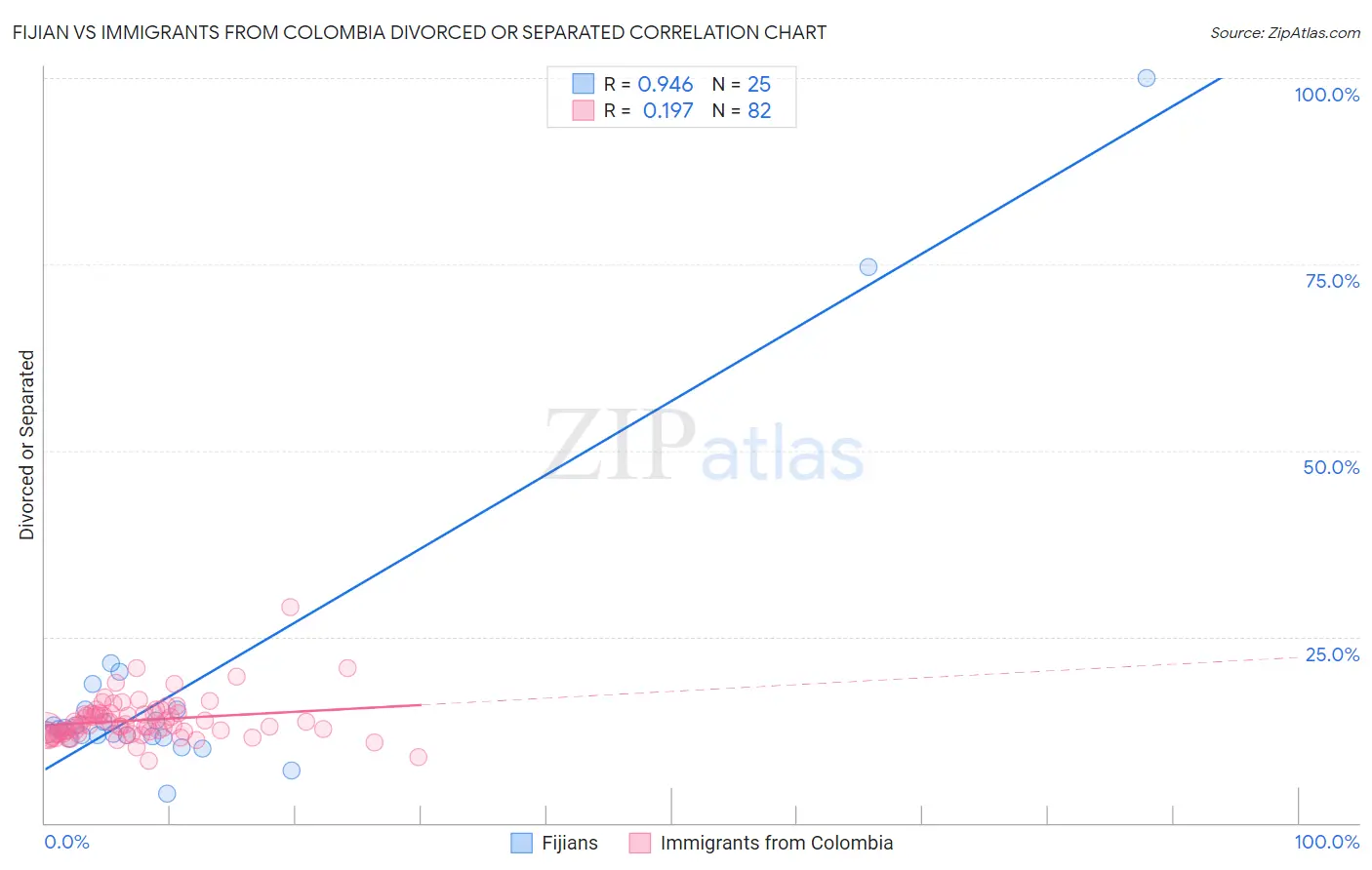 Fijian vs Immigrants from Colombia Divorced or Separated