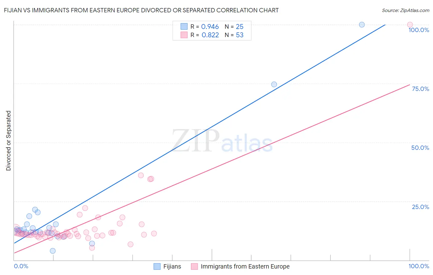 Fijian vs Immigrants from Eastern Europe Divorced or Separated
