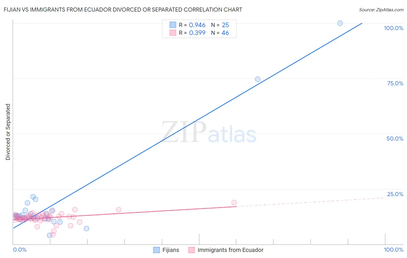 Fijian vs Immigrants from Ecuador Divorced or Separated