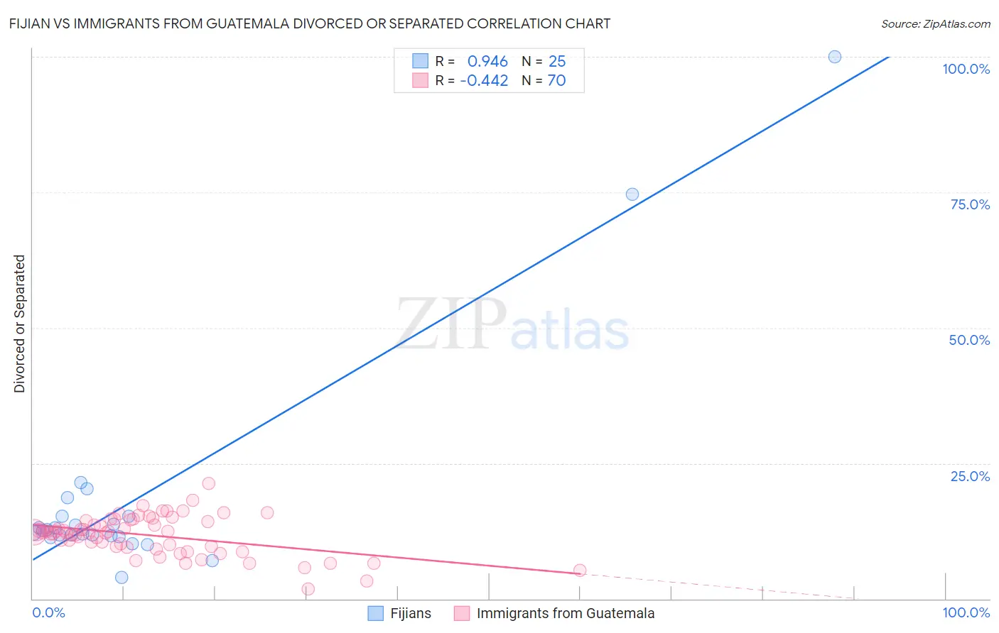 Fijian vs Immigrants from Guatemala Divorced or Separated