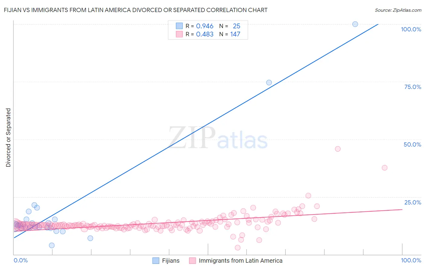 Fijian vs Immigrants from Latin America Divorced or Separated