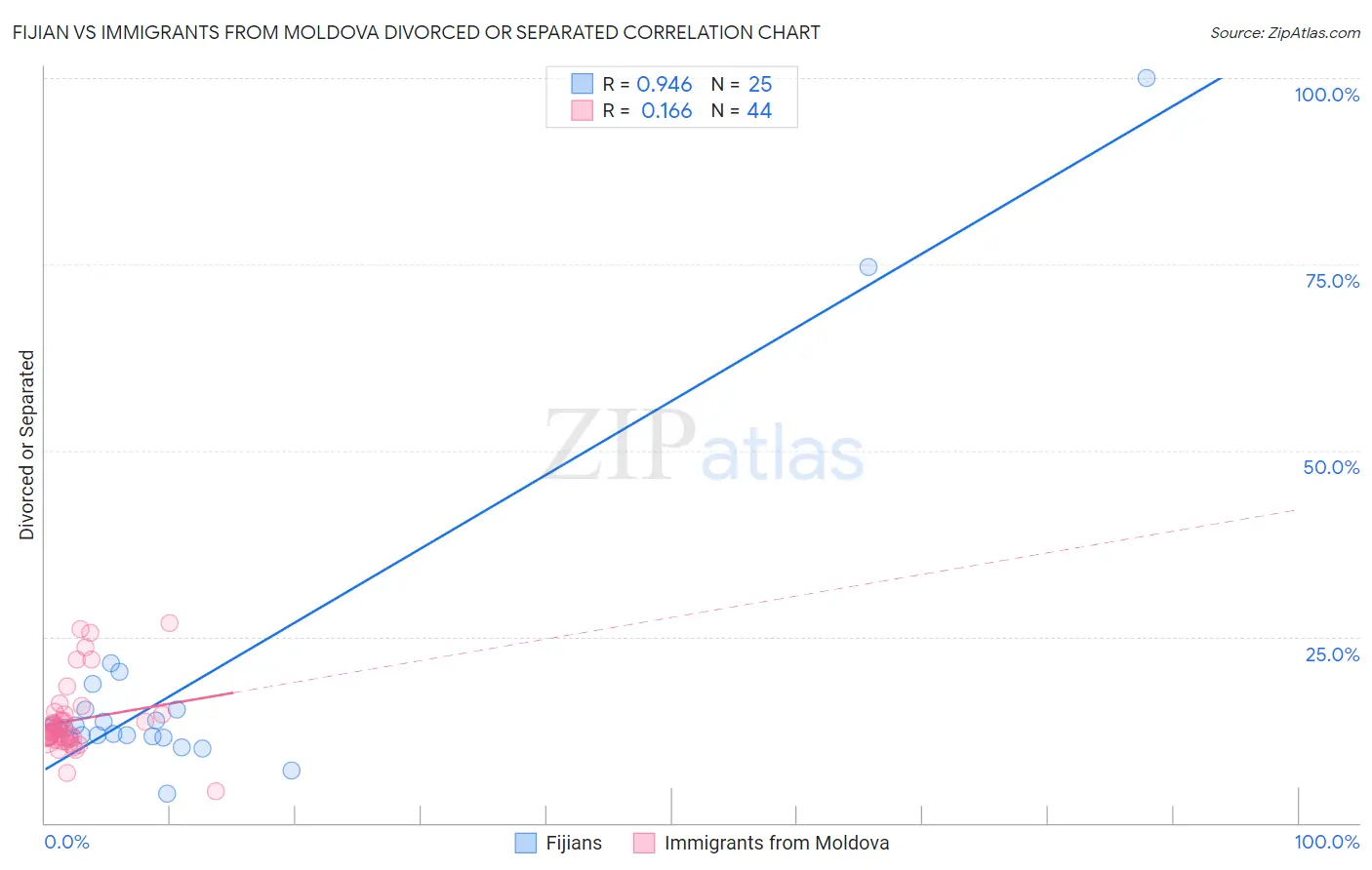 Fijian vs Immigrants from Moldova Divorced or Separated