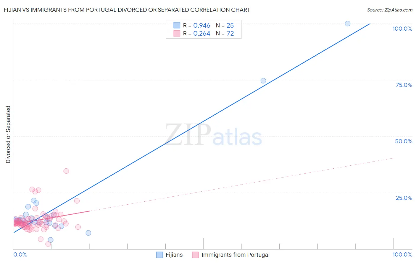 Fijian vs Immigrants from Portugal Divorced or Separated