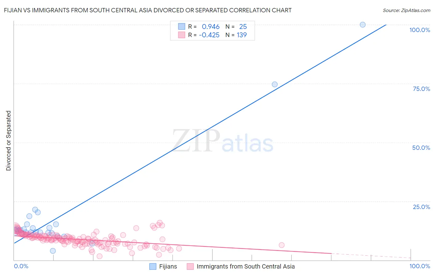 Fijian vs Immigrants from South Central Asia Divorced or Separated