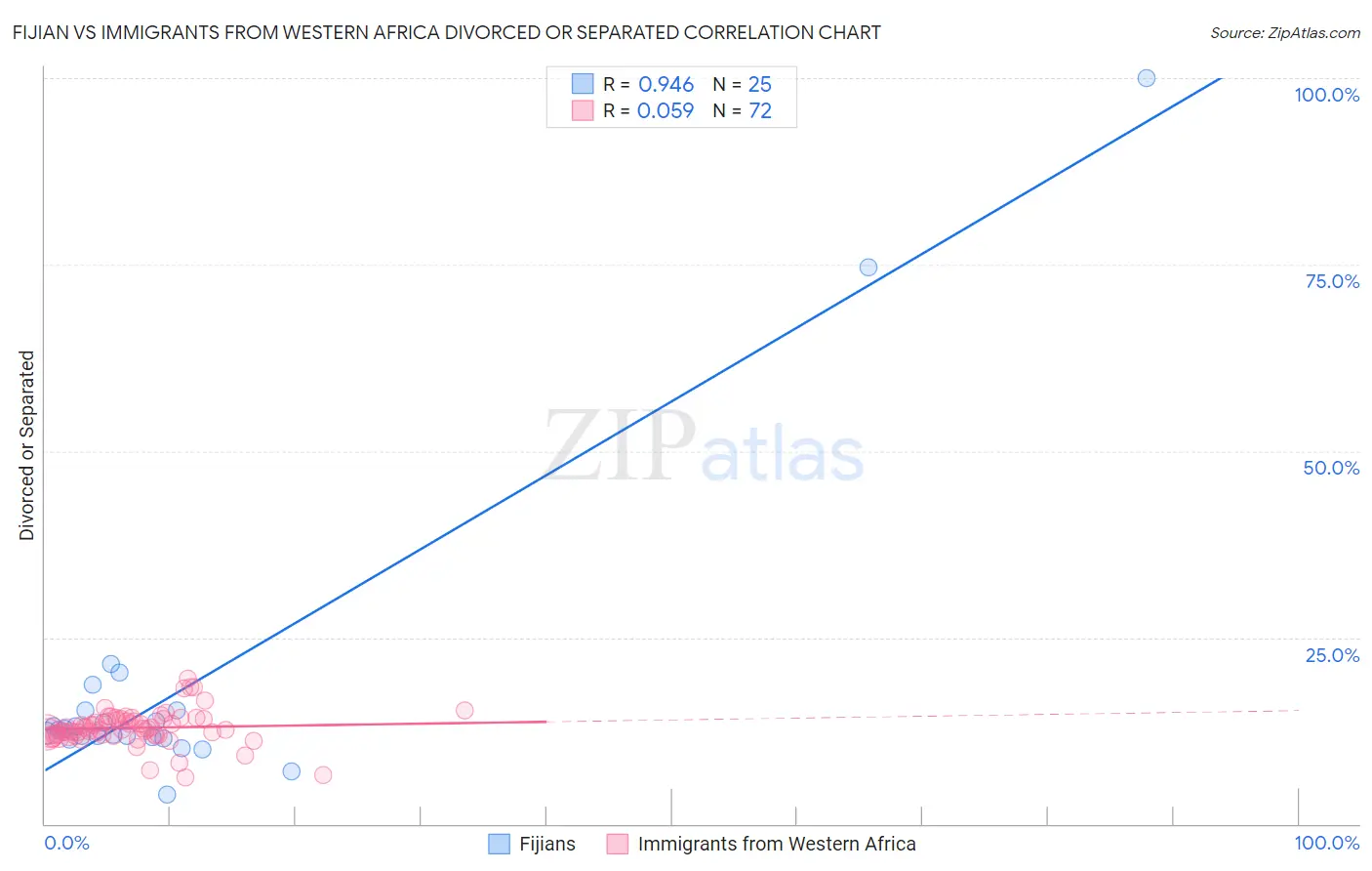 Fijian vs Immigrants from Western Africa Divorced or Separated