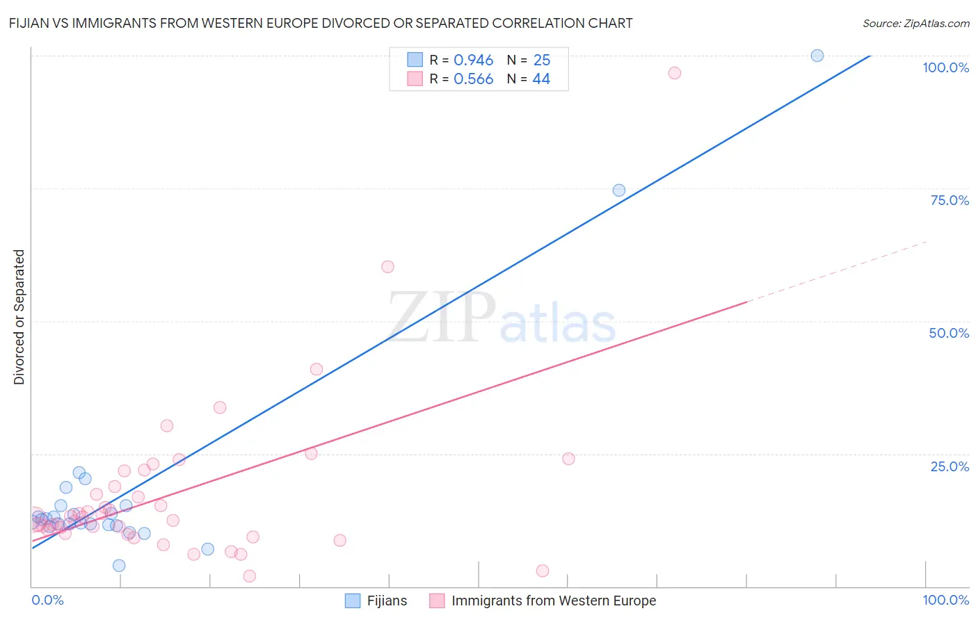 Fijian vs Immigrants from Western Europe Divorced or Separated
