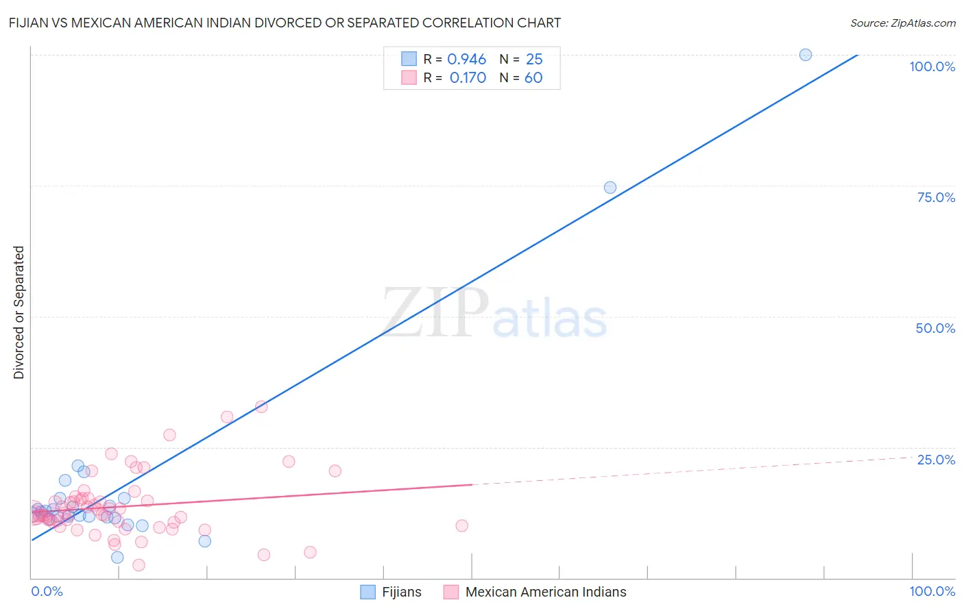 Fijian vs Mexican American Indian Divorced or Separated