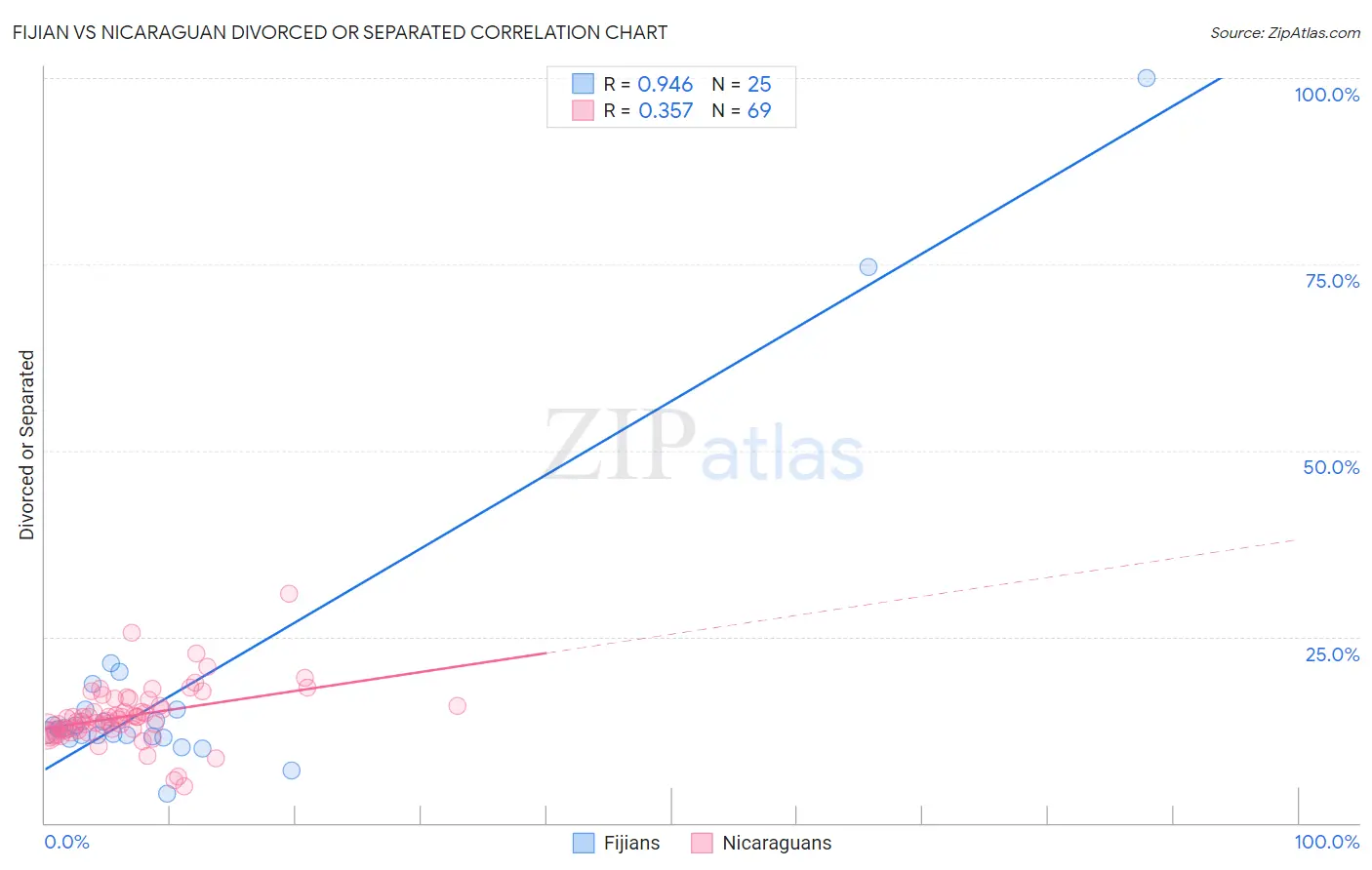 Fijian vs Nicaraguan Divorced or Separated