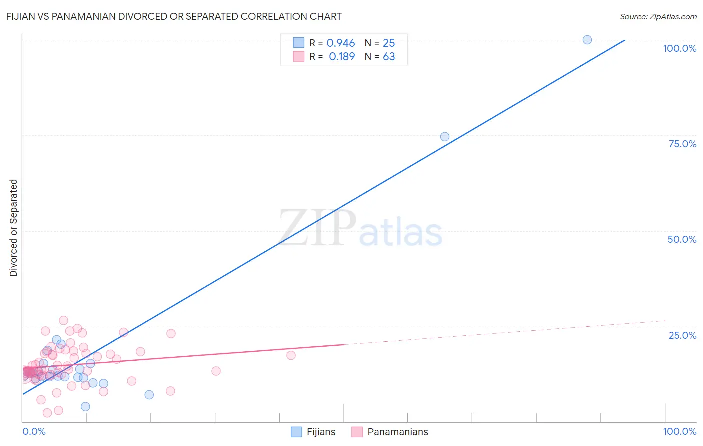 Fijian vs Panamanian Divorced or Separated