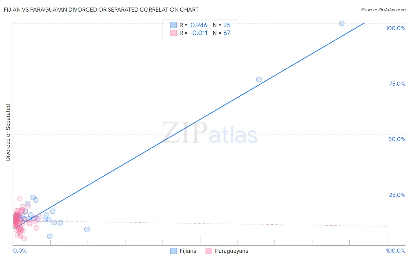 Fijian vs Paraguayan Divorced or Separated