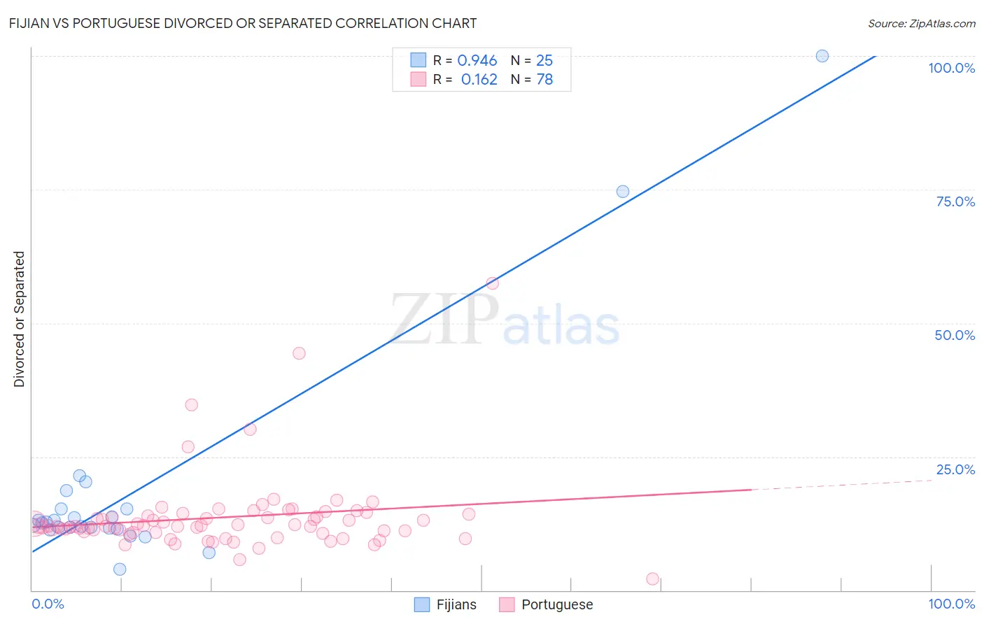 Fijian vs Portuguese Divorced or Separated