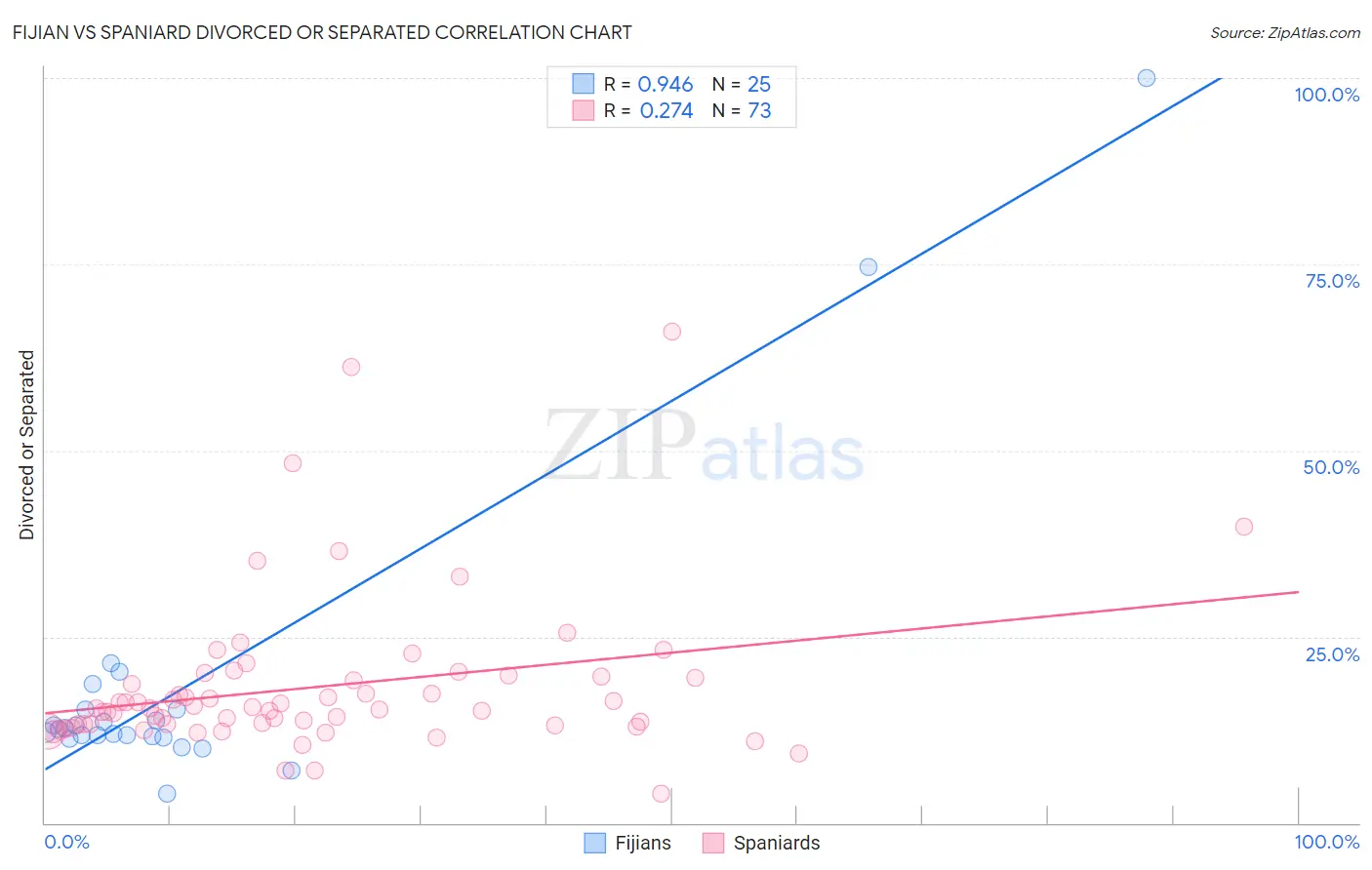 Fijian vs Spaniard Divorced or Separated