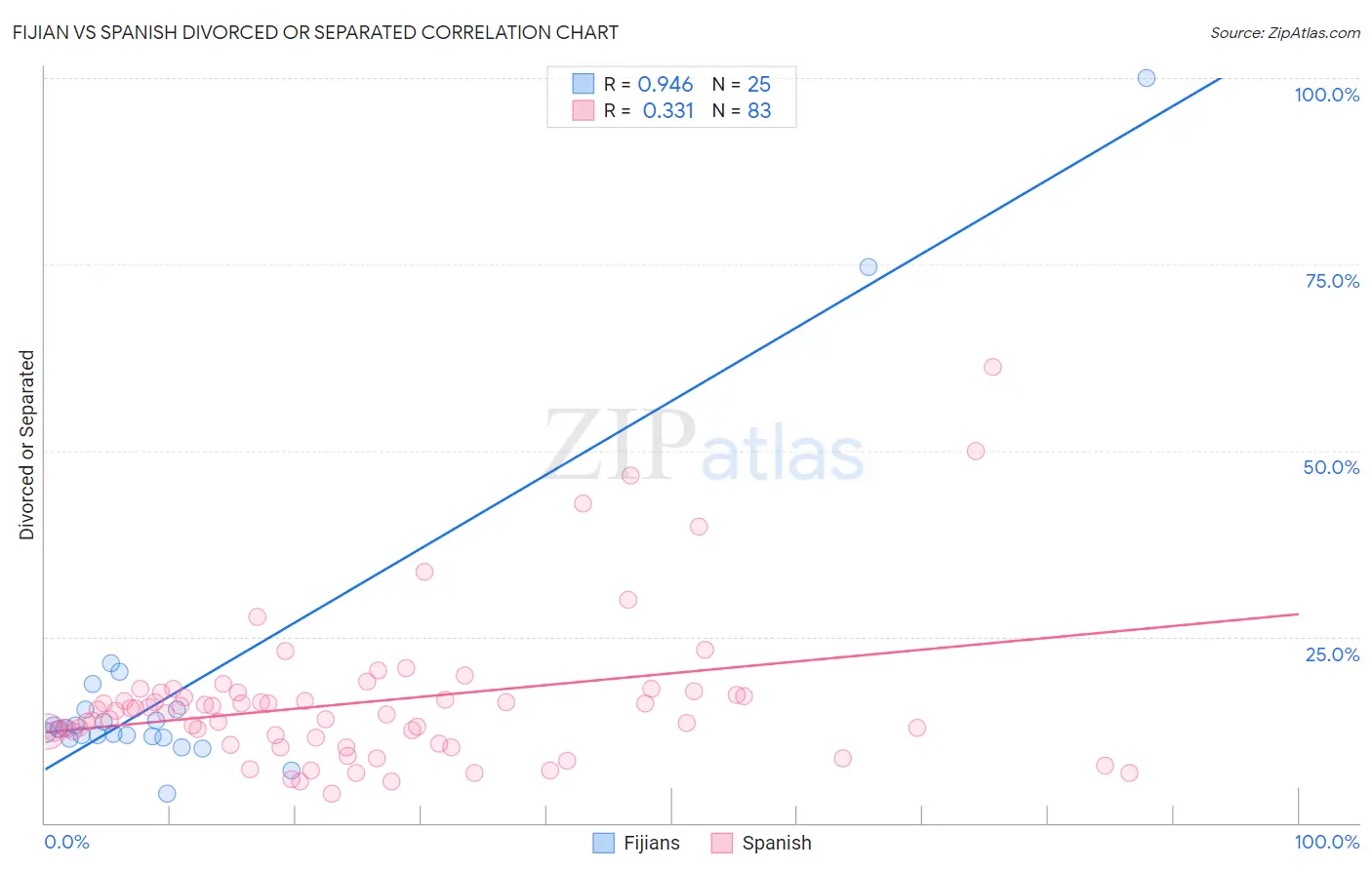 Fijian vs Spanish Divorced or Separated