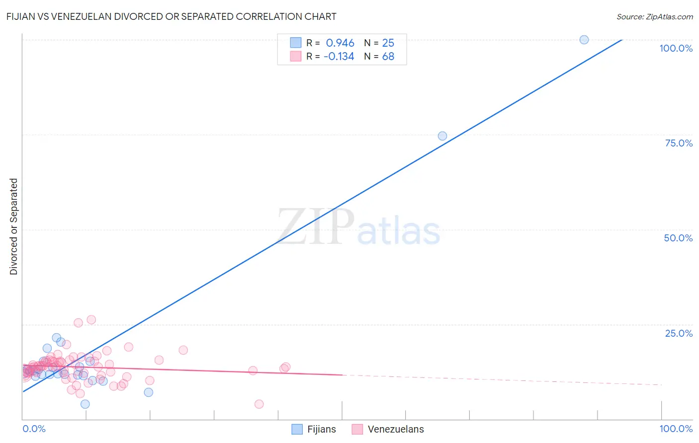 Fijian vs Venezuelan Divorced or Separated
