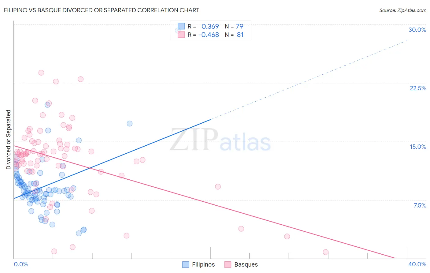 Filipino vs Basque Divorced or Separated