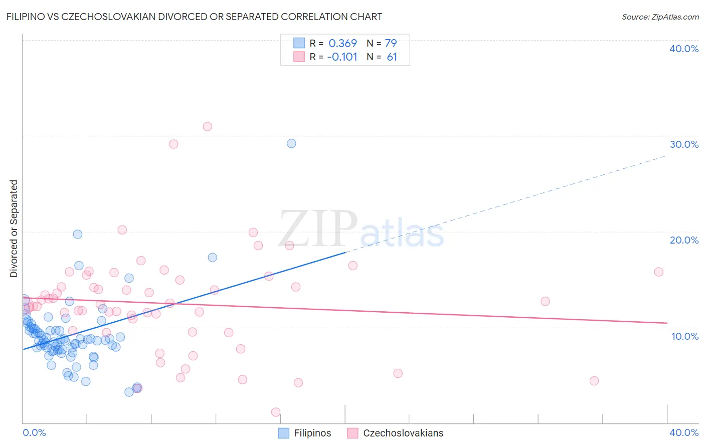 Filipino vs Czechoslovakian Divorced or Separated