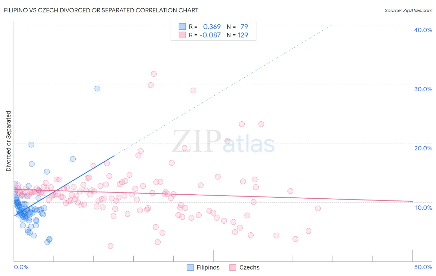 Filipino vs Czech Divorced or Separated