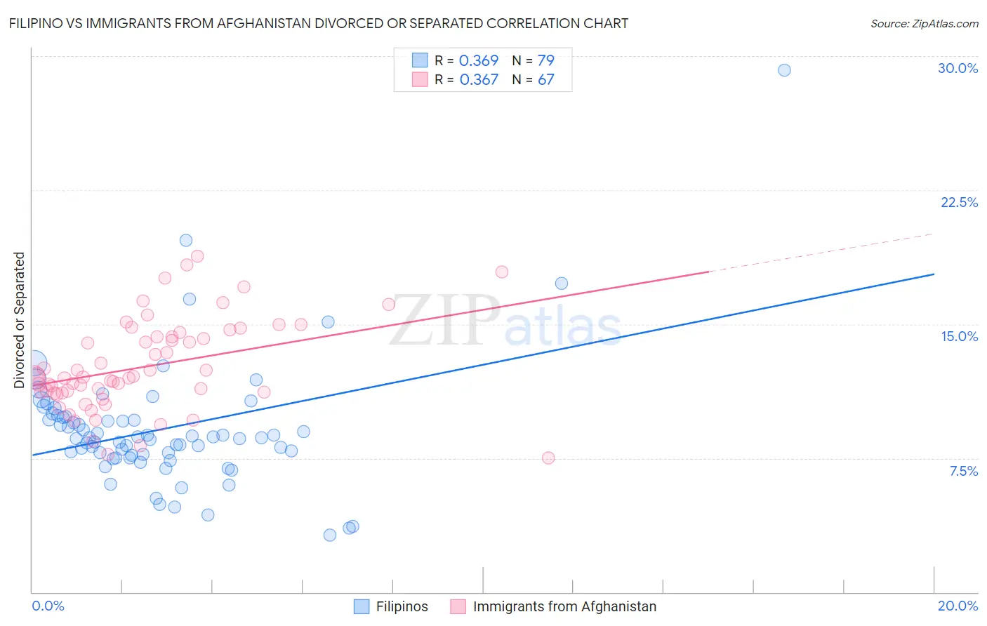 Filipino vs Immigrants from Afghanistan Divorced or Separated