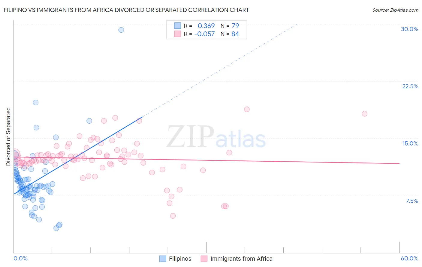 Filipino vs Immigrants from Africa Divorced or Separated