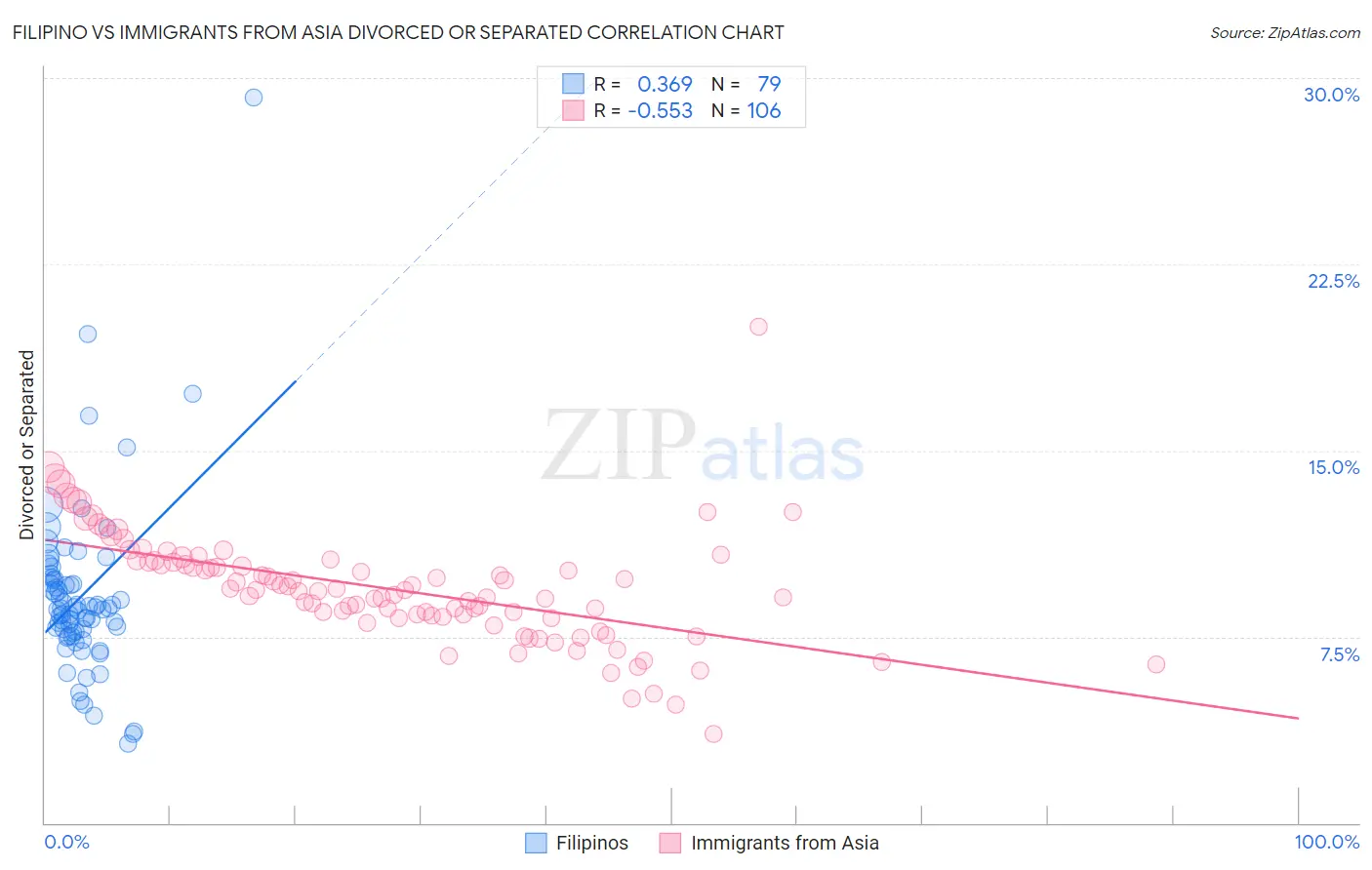 Filipino vs Immigrants from Asia Divorced or Separated