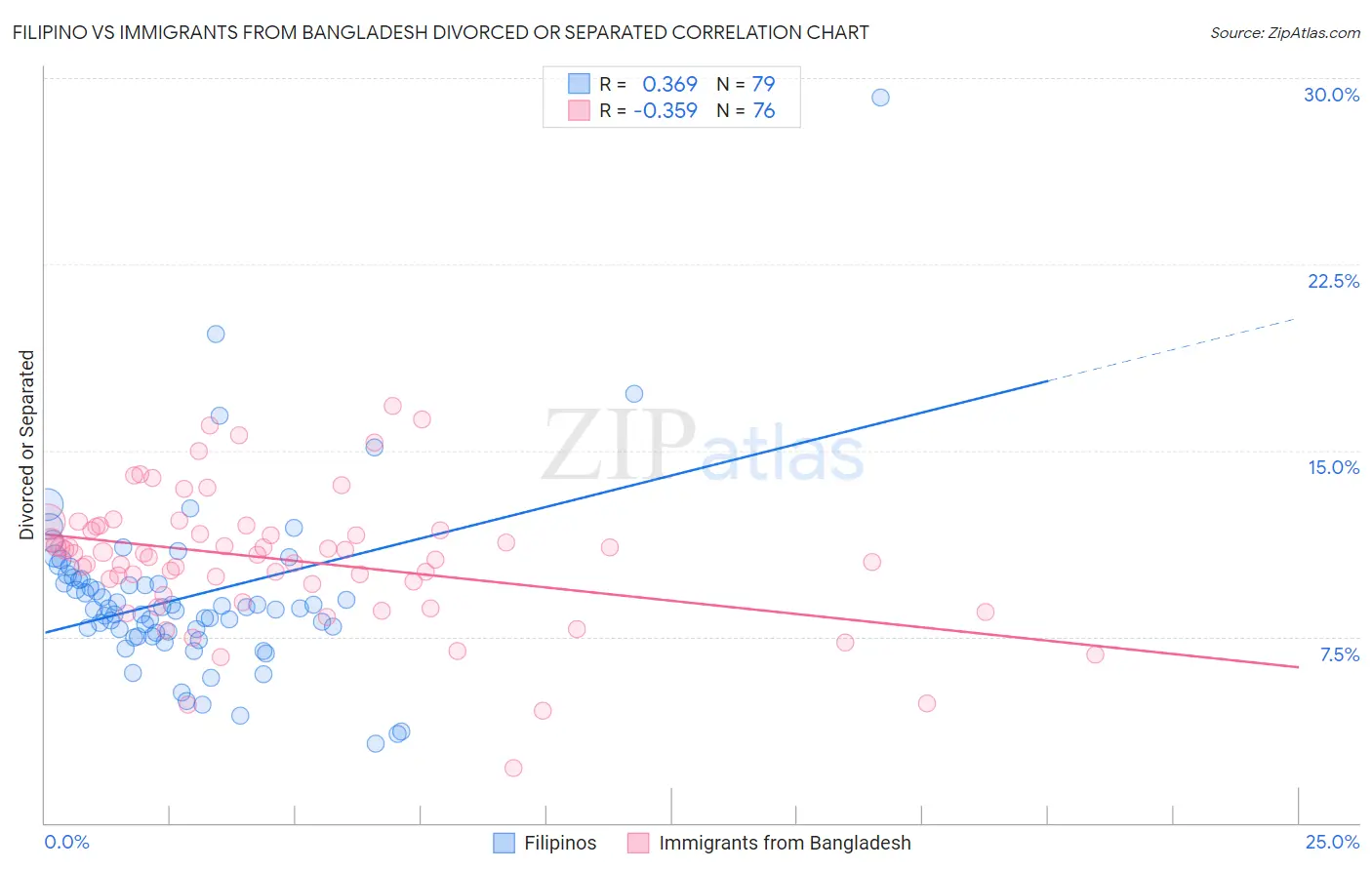 Filipino vs Immigrants from Bangladesh Divorced or Separated