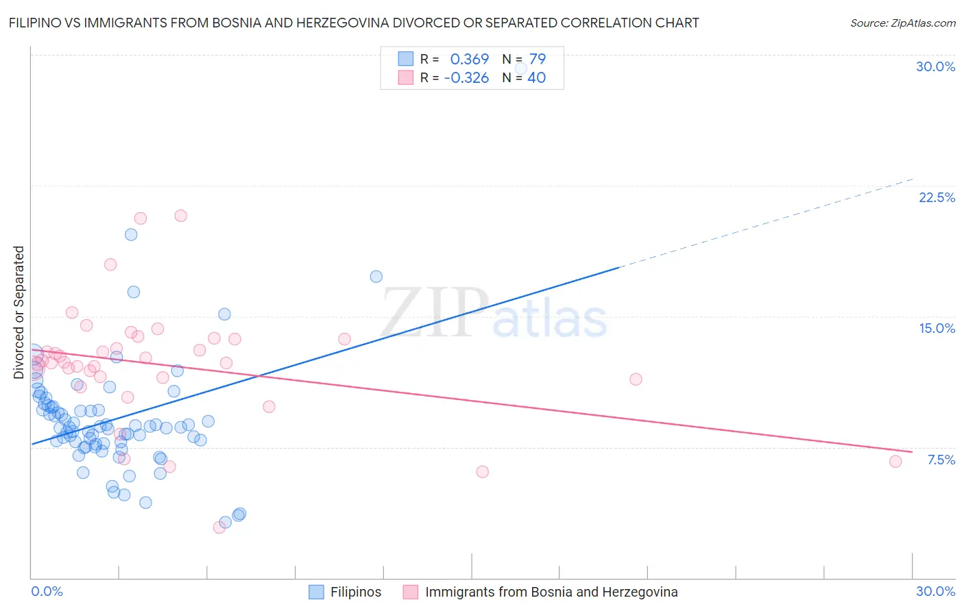 Filipino vs Immigrants from Bosnia and Herzegovina Divorced or Separated